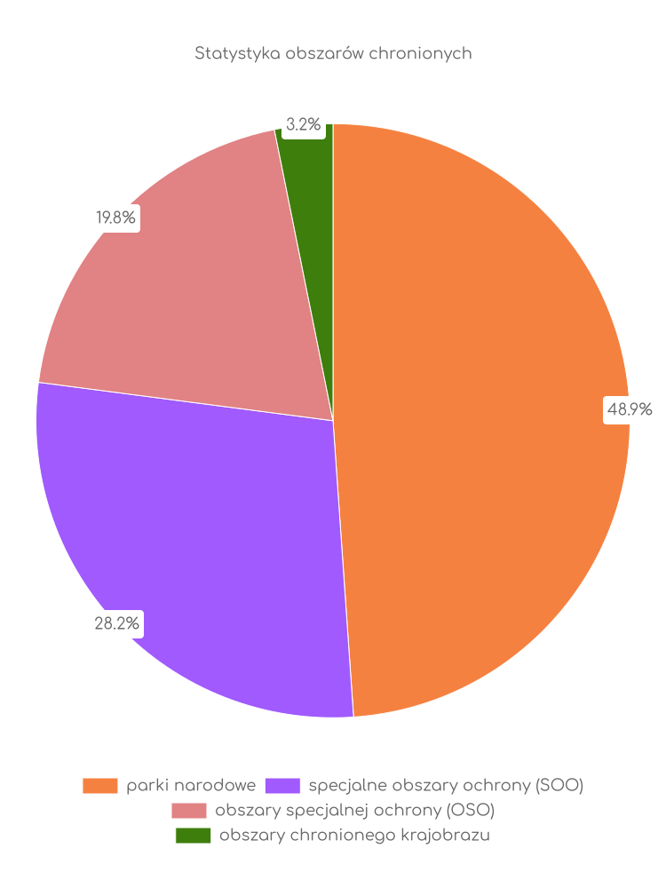 Statystyka obszarów chronionych Komornik